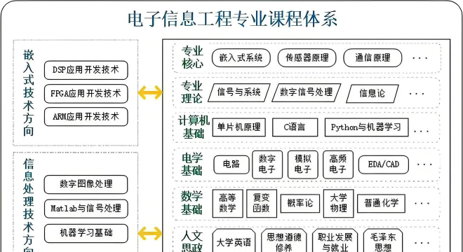 电子信息工程技术属于哪类