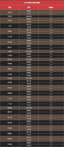 2024年北京理工大学分数线是多少