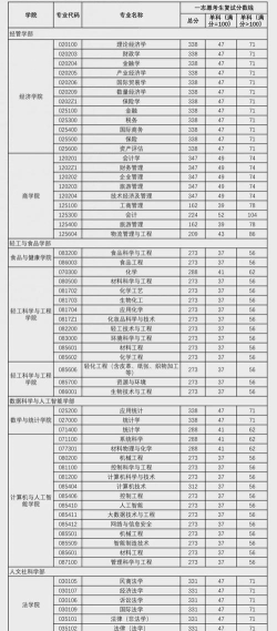 2024年北京工商大学分数线是多少