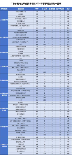 2024年广东水利电力职业技术学院分数线是多少