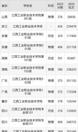 2024年江西工业职业技术学院分数线是多少