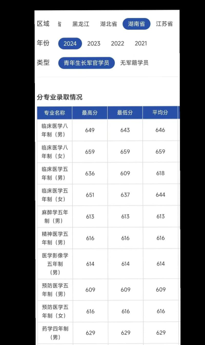 2024年海军军医大学分数线是多少