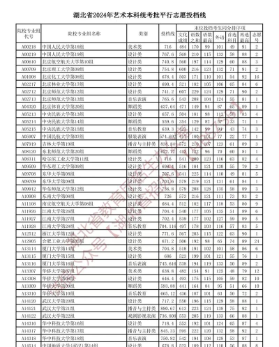 2024年湖北艺术职业学院最新分数线