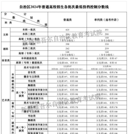 2024年新疆现代职业技术学院最新分数线