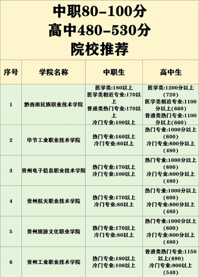 2024年黔西南民族职业技术学院最新分数线