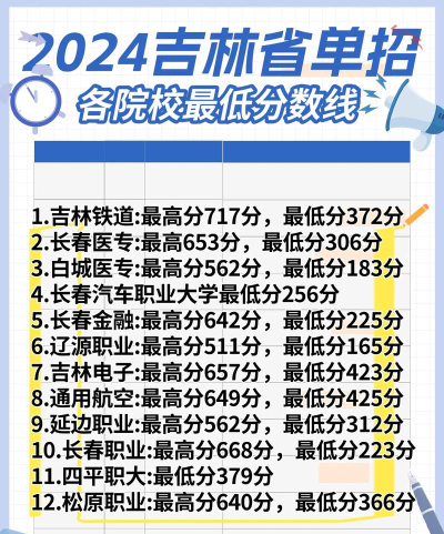 2024年吉林职业技术学院最新分数线
