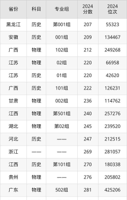 2024年天府新区信息职业学院最新分数线
