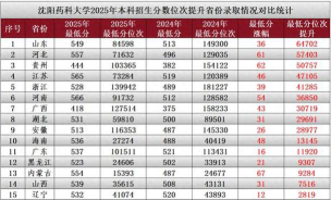 2025年沈阳药科大学分数线预测是多少