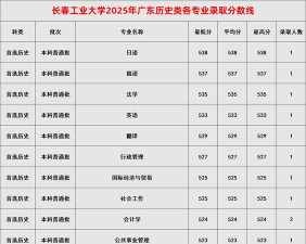 2025年长春工业大学分数线预测是多少