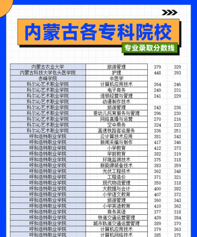 内蒙古专科大学录取分数线有哪些