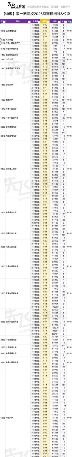 2025年物理类211分能报的大学推荐