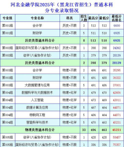 2025年河北金融学院分数线预测是多少