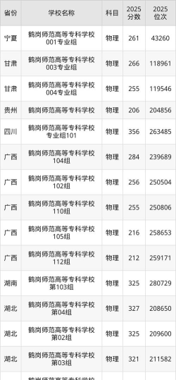 2025年鹤岗师范高等专科学校分数线预测是多少