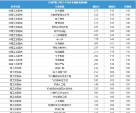 2025年吉利学院分数线预测是多少