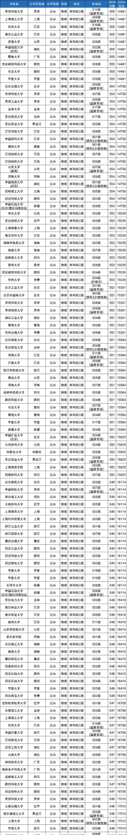 2024年550分可以上的理科大学：能上本科吗