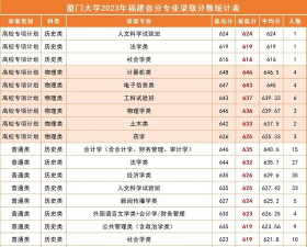 2023年厦门大学录取分数线：高考最低多少分能上