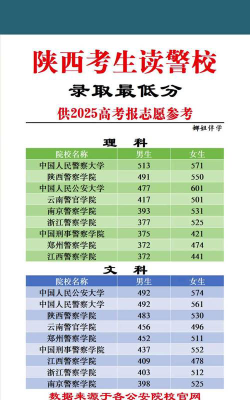 2025年陕西警察学院分数线预测是多少