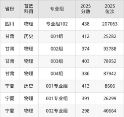 2025年西安翻译学院分数线预测是多少