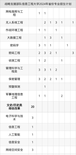 2025年中国人民解放军战略支援部队信息工程大学分数线预测是多少
