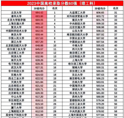中国十大理工大学排名：含2023年最低录取分数线