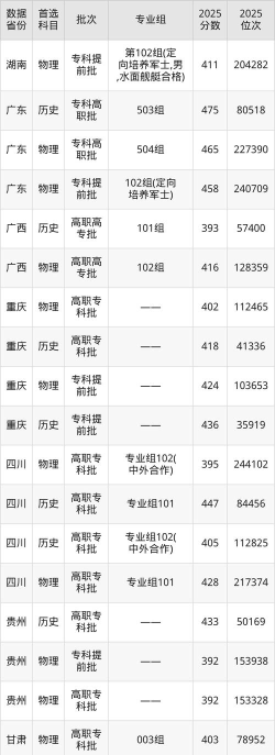 2025年重庆航天职业技术学院分数线预测是多少