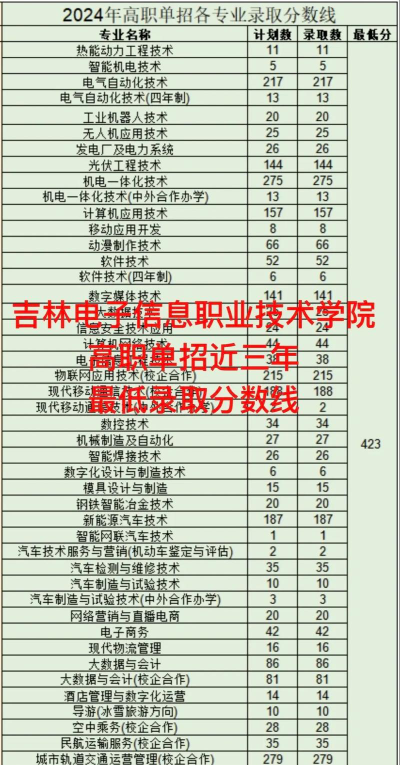 2025年吉林电子信息职业技术学院分数线预测是多少