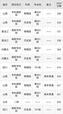2025年山西机电职业技术学院分数线预测是多少