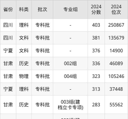 2025年武威职业学院分数线预测是多少
