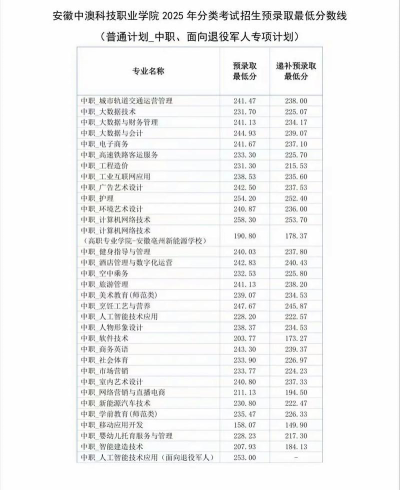 2025年安徽中澳科技职业学院分数线预测是多少