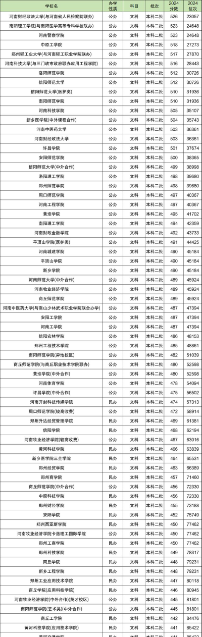 河南最吃香的二本大学