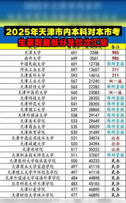 天津低分985大学名单