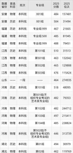 2025年湖北大学知行学院分数线预测是多少