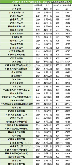 广西低分一本大学名单