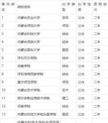 内蒙古最吃香的二本大学