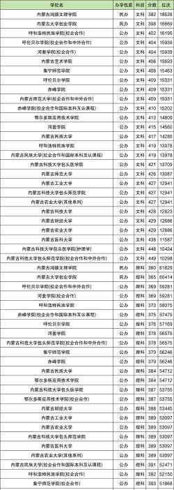 内蒙古低分二本大学名单