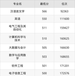 2025年南昌应用技术师范学院分数线预测是多少