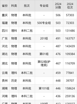 2025年贵州中医药大学时珍学院分数线预测是多少
