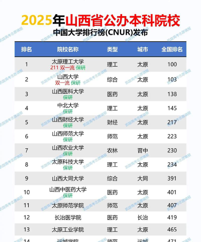 2025年山西文科268分能报的大学推荐