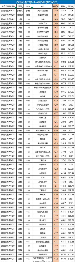 西南交通大学2024年录取分数线是多少