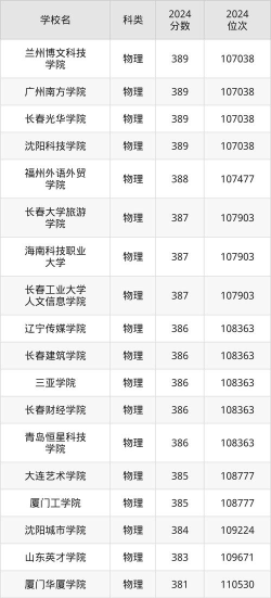 2025年辽宁物理类389分能报的大学推荐