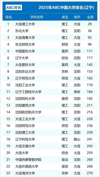 2025年辽宁历史类418分能报的大学推荐