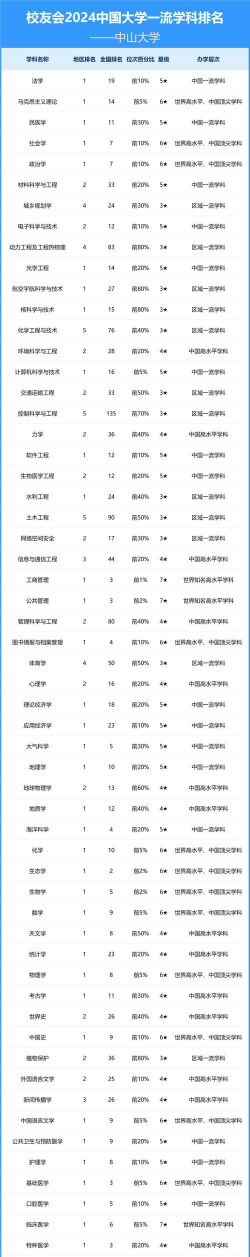 中山大学重点学科有哪些