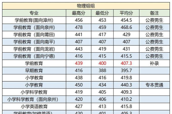 福建幼儿师范高等专科学校2022年各个专业录取分数线汇总