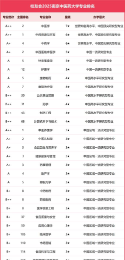 南京中医药大学排名