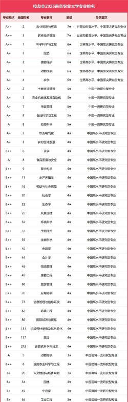南京农业大学重点学科有哪些