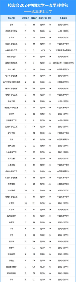 武汉理工大学重点学科有哪些
