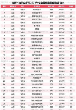 2022滨州科技职业学院分数线最低是多少