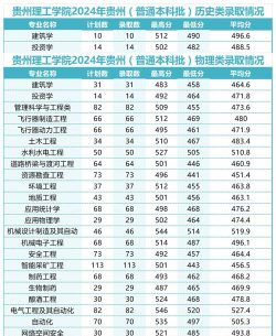 贵州理工学院中外合作办学近三年分数线汇总