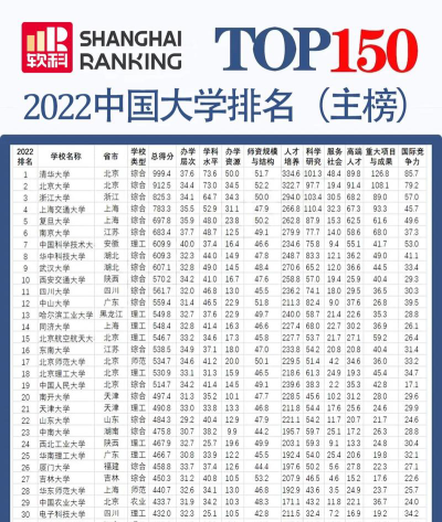历年辽宁师范大学2022全国排名榜(软科+校友会）