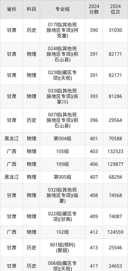 兰州城市学院在各省的录取分数线及位次表